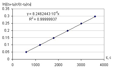   ln[(0-)/(-)0] (0=2,6910-4 /, t=20)-22